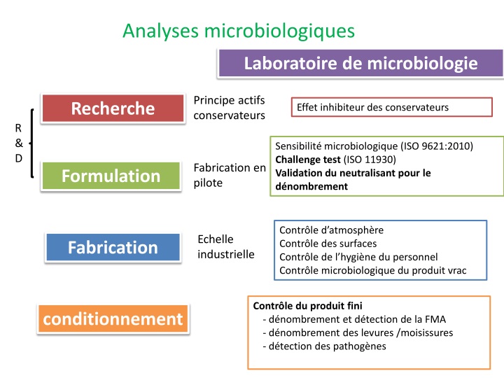 Ppt Contr Les Microbiologiques Des Produits Pharmaceutiques Et