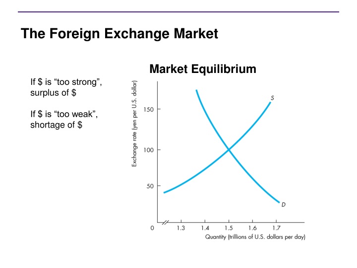 Explain foreign exchange market