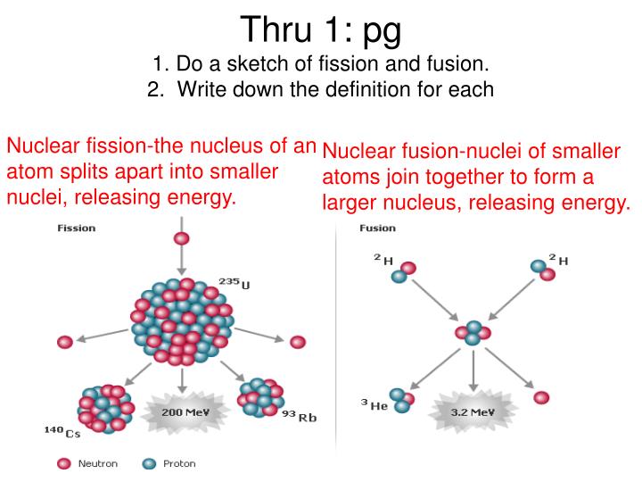 icp unit 6 nuclear fission and fusion essay Start studying nuclear fusion and nuclear fission learn vocabulary, terms, and more with flashcards, games, and other study tools. icp unit 6 nuclear fission and fusion essay Start studying nuclear fusion and nuclear fission learn vocabulary, terms, and more with flashcards, games, and other study tools.