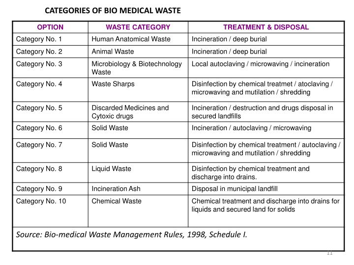 PPT Biomedical Waste Management PowerPoint Presentation ID 1565914 ppt-biomedical-waste-management-powerpoint-presentation-id-1565914