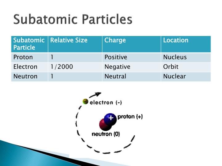subatomic particles definition