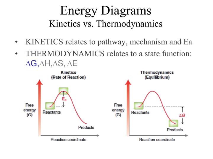 PPT - Energy/Reaction Coordinate Diagrams Thermodynamics, Kinetics ...