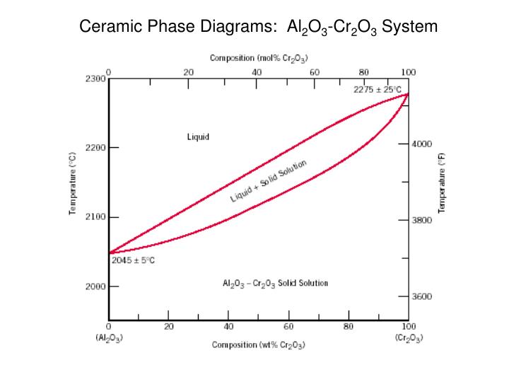 ceramic phase diagrams ppt ceramics powerpoint presentation id 1624531 ceramic phase diagrams ppt ceramics powerpoint presentation id 1624531