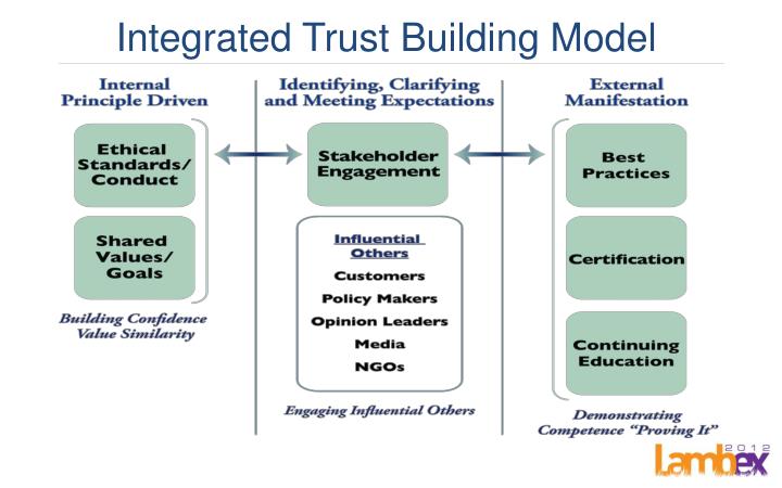 PPT - Building Consumer Trust PowerPoint Presentation - ID:1637995