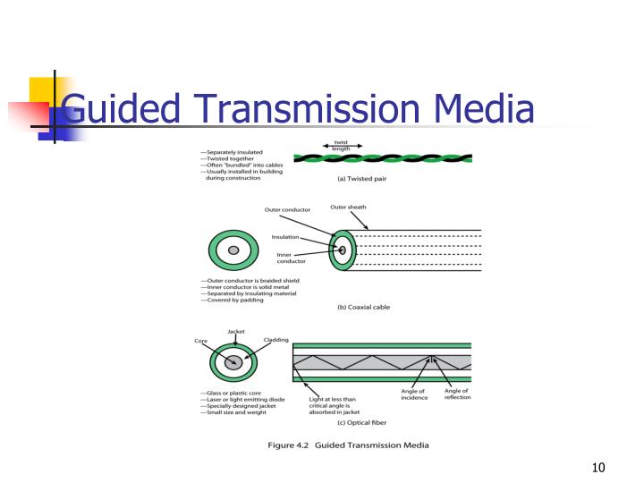Types of Transmission Media