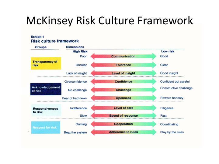 PPT - Risk Culture – Setting The Scene PowerPoint Presentation - ID:1677209