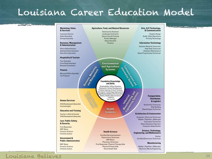 PPT - Career Clusters™ and the Louisiana Career Education Model PowerPoint Presentation - ID:1682190