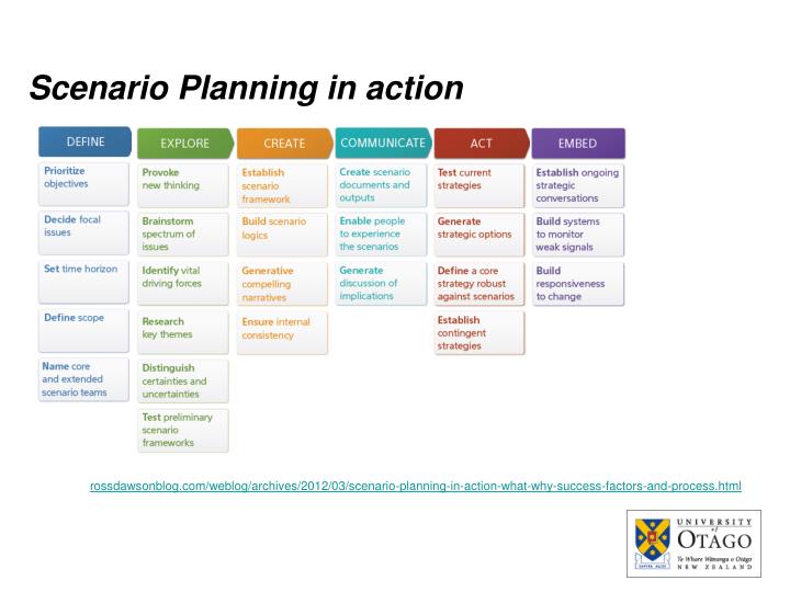 scenario planning a review After you configure budget planning, department request – worst-case scenario department review stage department request – best-case scenario. scenario planning a review After you configure budget planning, department request – worst-case scenario department review stage department request – best-case scenario.
