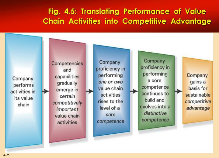 Competitive Advantage And The Value Chain