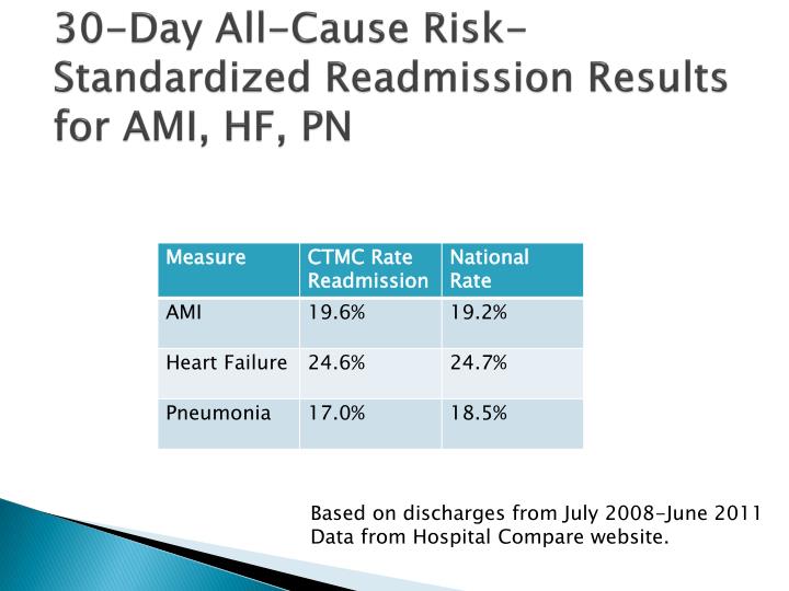 hospital compare readmission hospital compare readmission