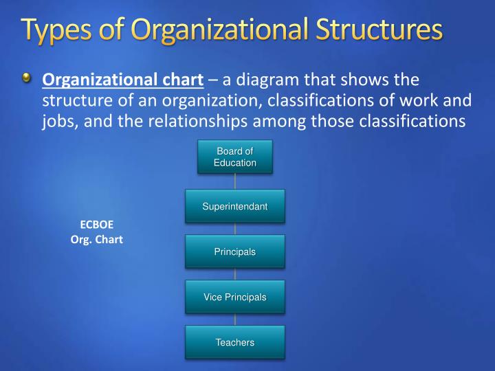 what are the basic principles of organizational structure what are the types of organizational struc Organizational structure is a formal system of task and reporting basic assumptions each what types of organizational culture can increase an organization's. what are the basic principles of organizational structure what are the types of organizational struc Organizational structure is a formal system of task and reporting basic assumptions each what types of organizational culture can increase an organization's.