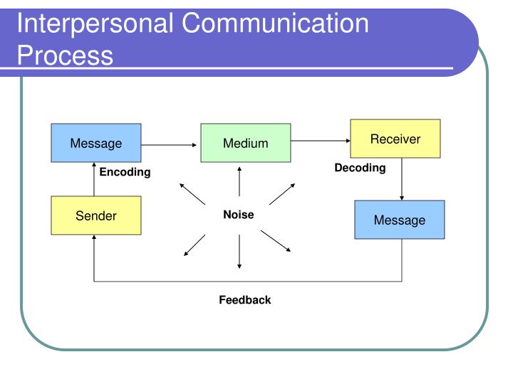 interpersonal communication process diagram interpersonal communication process pictures to pin on interpersonal communication process diagram interpersonal communication process pictures to pin on