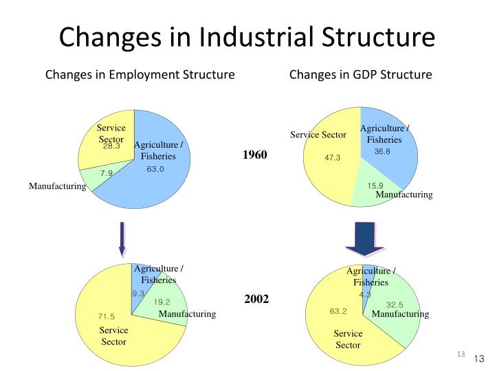 PPT Korea’s Economic Modernization PowerPoint Presentation ID1786723
