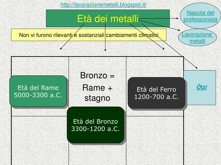 Età Del Bronzo E Del Ferro PPT - Età dei metalli PowerPoint Presentation - ID:1819293