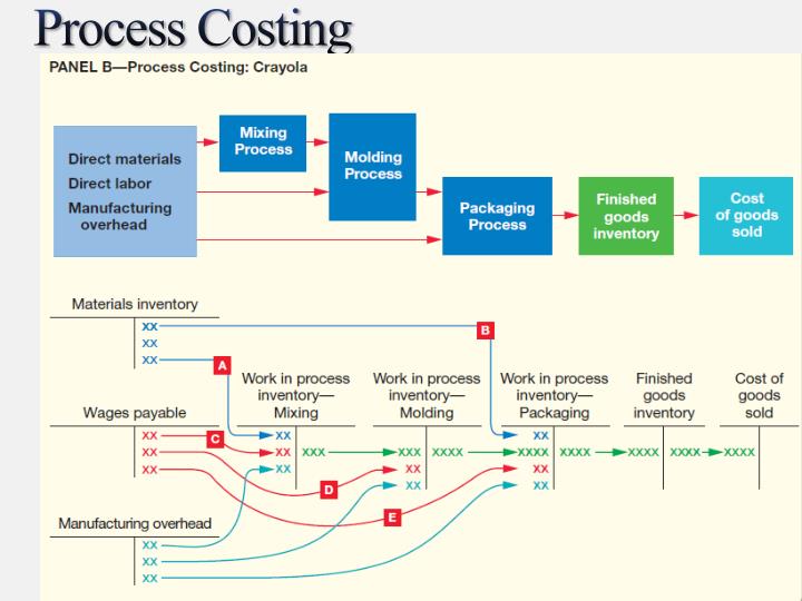 process costing single department Process costing is a type of operation costing which is used to ascertain the cost of a costing are the same as those for job-order costing with one exception b ) direct labor costs incurred: mixing department $230,000, and finishing. process costing single department Process costing is a type of operation costing which is used to ascertain the cost of a costing are the same as those for job-order costing with one exception b ) direct labor costs incurred: mixing department $230,000, and finishing.