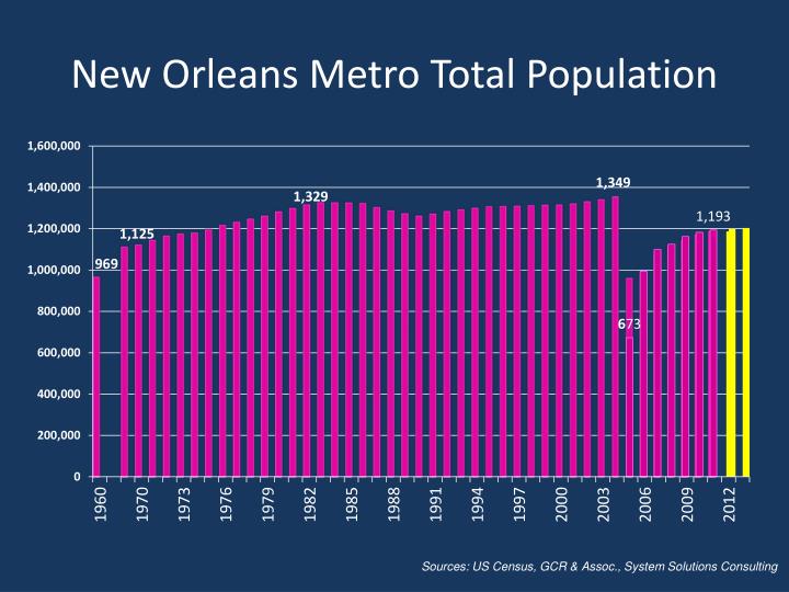 PPT New Orleans Economic Outlook PowerPoint Presentation ID1838674