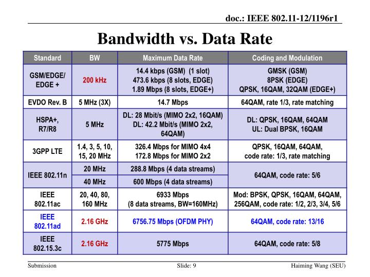 PPT Data Rate and Spectrum Requirements for IEEE 802.11aj (45 GHz