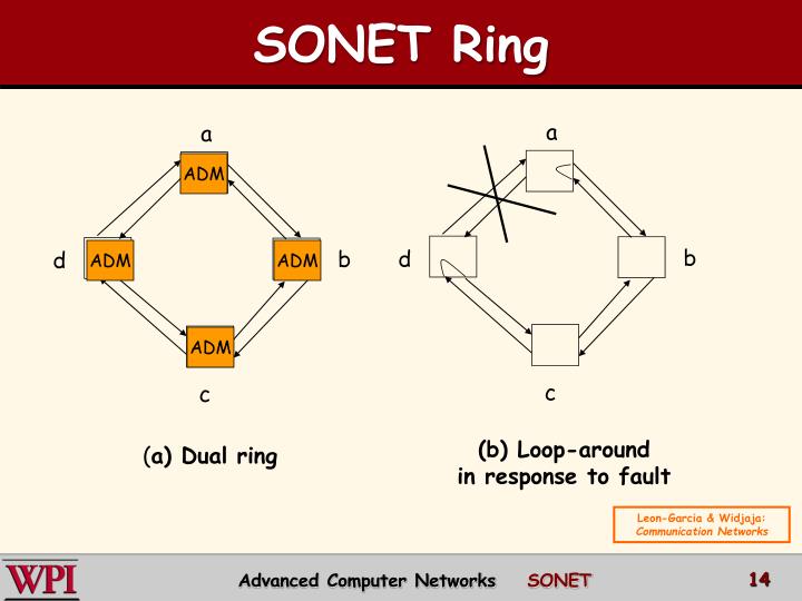 PPT - Synchronous Optical Networks (SONET) PowerPoint Presentation - ID