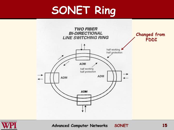 PPT - Synchronous Optical Networks (SONET) PowerPoint Presentation - ID