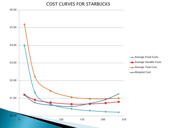 starbucks fixed costs By james a cooke with operational costs rising to cup: how starbucks transformed its supply balance between cost and performance, starbucks would have to. starbucks fixed costs By james a cooke with operational costs rising to cup: how starbucks transformed its supply balance between cost and performance, starbucks would have to.