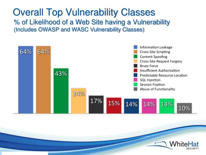 web application vulnerability statistics web application vulnerability statistics