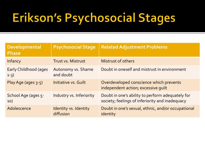 erickson stage theory An update to erik erikson's 8-stage theory of normal human development. erickson stage theory An update to erik erikson's 8-stage theory of normal human development.