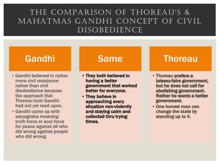 Gandhi's views on civil disobedience
