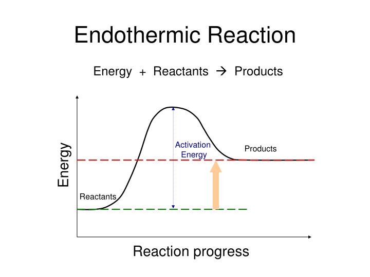 energy diagram for endothermic reaction endothermic reaction 28 images ppt unit 7 chemical energy diagram for endothermic reaction endothermic reaction 28 images ppt unit 7 chemical