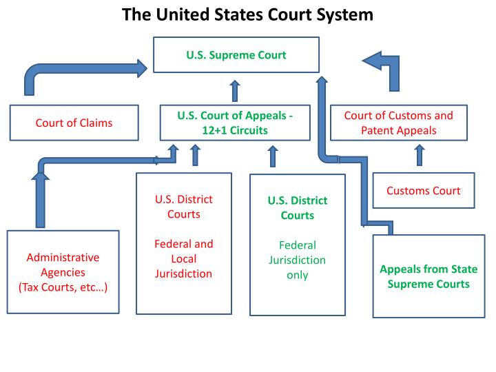 Civil Court System Of America