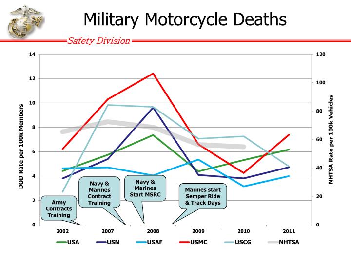 PPT Military Update on Motorcycle Safety PowerPoint Presentation ID