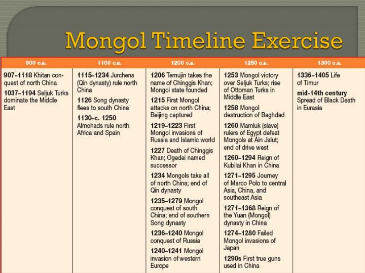 Ppt Central Asia And The Rise Of The Mongols 600 1450 Powerpoint