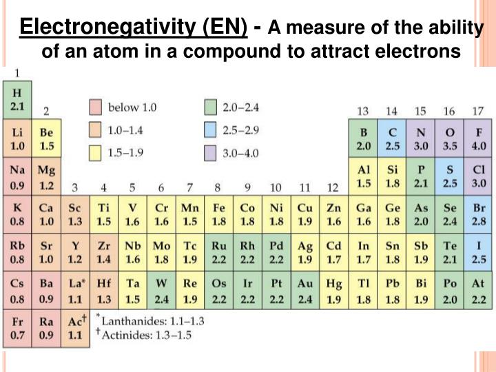 Ppt - Covalent Bonds Electronegativity Differences And Ionic Polar 