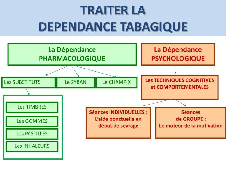 Lanalyse sur la dépendance de nicotine