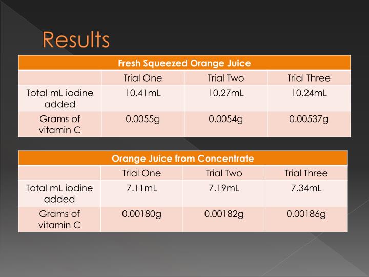 PPT Real World Vitamin C Concentration and Total Acidity in Orange
