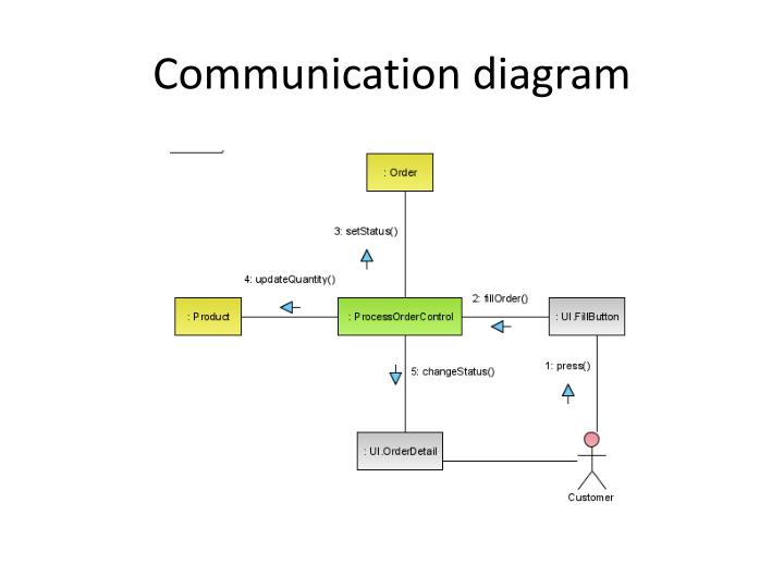 Ppt Uml Powerpoint Presentation Id2384662 1578