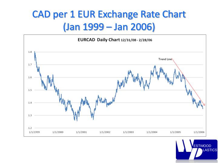 cad foreign exchange rates
