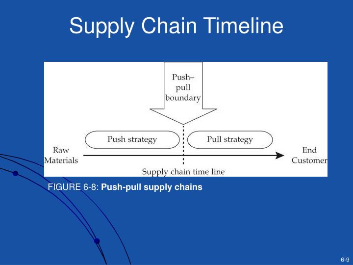 PPT - Chapter 6: Supply Chain Integration CMB 8050 Matthew J ...