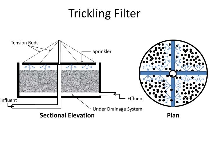 ppt-trickling-filter-powerpoint-presentation-id-2416887