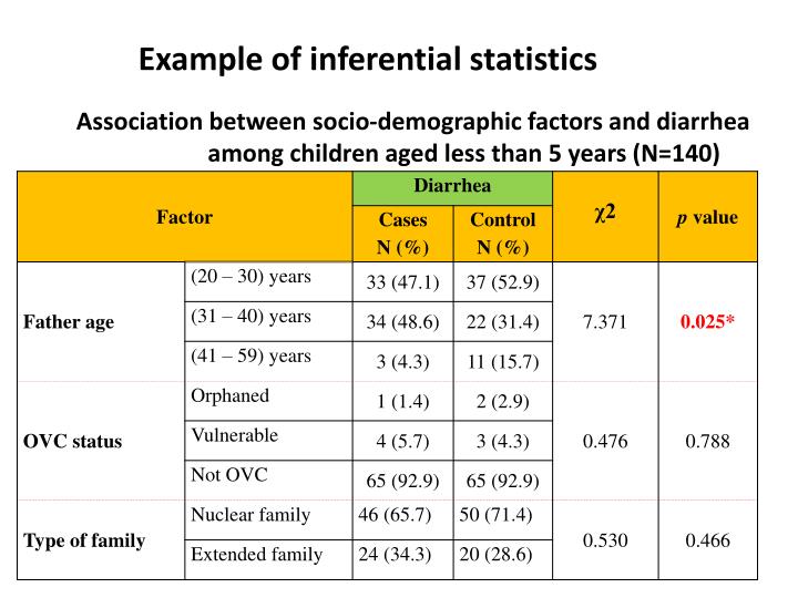 Inferential Statistics