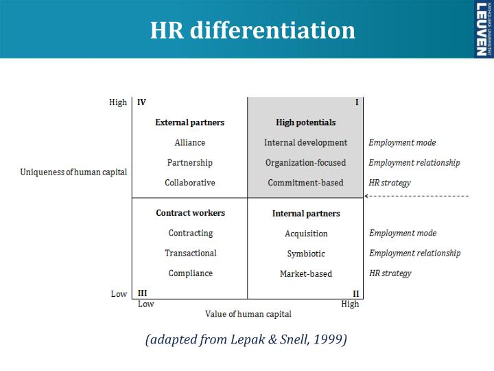 lepak and snell 1999 This paper applied the theoretical american human resource architecture model developed by lepak and snell (1999) into the australian business environment the lepak and snell model proposed that within organizations, considerable variance exists with regard to both the uniqueness and value of skills. lepak and snell 1999 This paper applied the theoretical american human resource architecture model developed by lepak and snell (1999) into the australian business environment the lepak and snell model proposed that within organizations, considerable variance exists with regard to both the uniqueness and value of skills.