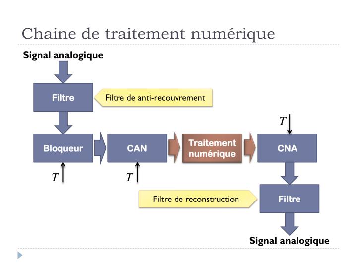 Ppt Conversion Analogique Num Rique Et Num Rique Analogique