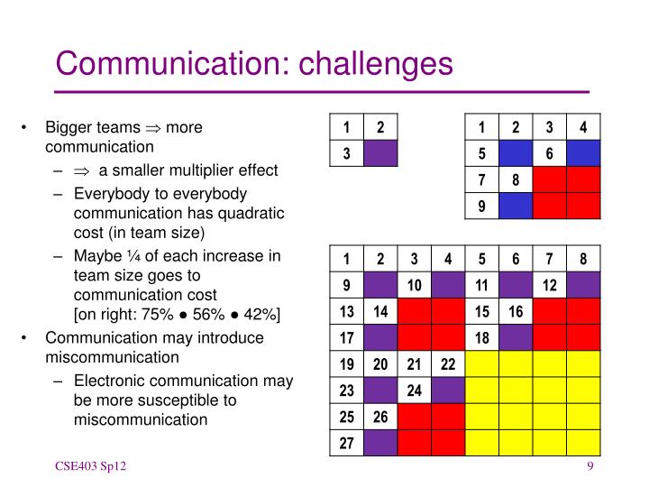 greatest communication challenges for managers Managers don't communicate often both tactical and strategic communications challenges, ideas and the very best internal communications. greatest communication challenges for managers Managers don't communicate often both tactical and strategic communications challenges, ideas and the very best internal communications.