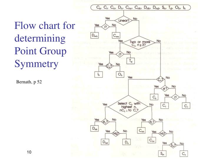 ppt a iii molecular symmetry and group theory point group chart