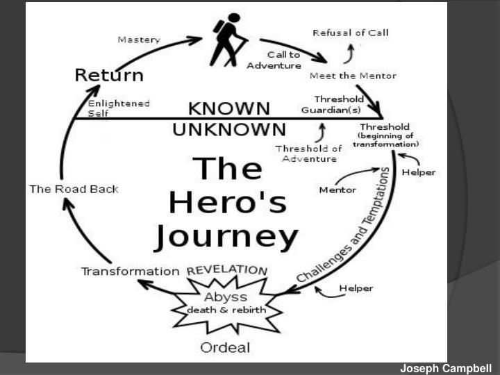 Archetype In The Heros Journey