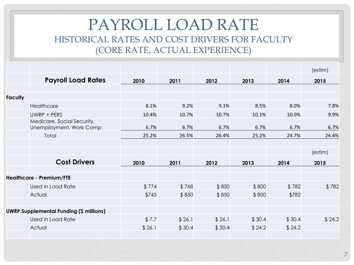 ppt payroll load rates calculation and 2015 projections texas payroll calculator 2015