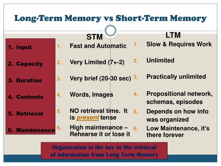 short term and long term memory Are you confused about sensory, short-term, working, and long-term memory learn about these 4 types of memory and how they are impacted by alzheimer's. short term and long term memory Are you confused about sensory, short-term, working, and long-term memory learn about these 4 types of memory and how they are impacted by alzheimer's.