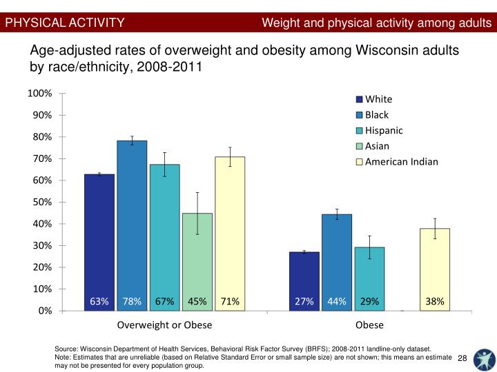 Activity Among Adults 45