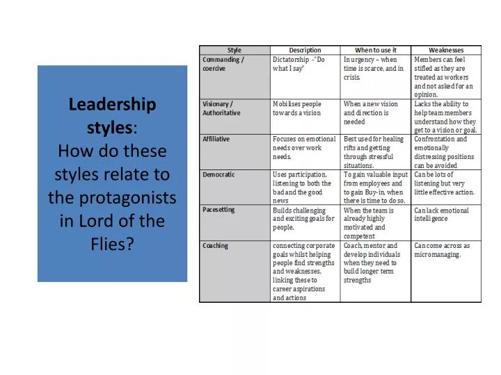 leadership styles lord of the flies essay leadership styles lord of the flies essay