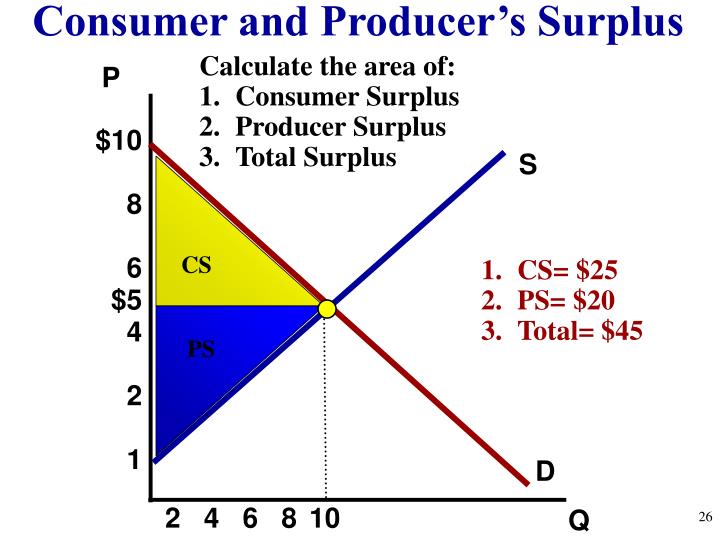 Ppt Unit 2 Supply Demand And Consumer Choice Powerpoint Consumer And Producer S Surplus