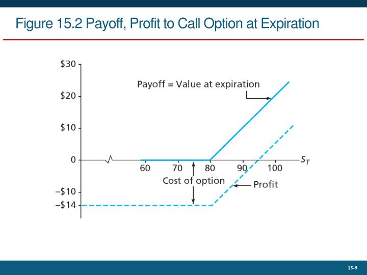 Stock options profit
